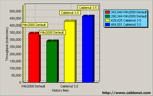 2001 benchmark chart: CableNut 3.5 throughput versus Windows 2000 defaults